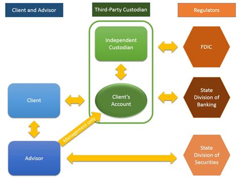 Custodial Services, Crypto Asset, Risk Management
