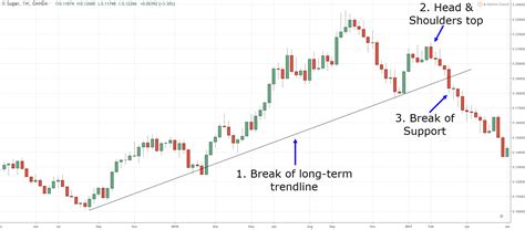 Reversal Patterns: Identifying Market