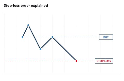 Stop Loss Orders: Minimizing