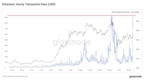 Ethereum: How transaction fee is calculated in case of L2?
