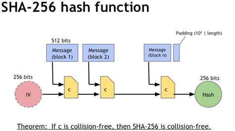 Ethereum: checksum = SHA256(SHA256(prefix+data)) - why double hashing?
