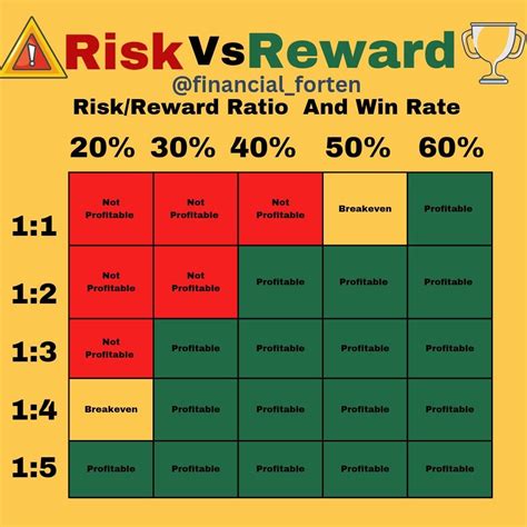 Risk-Reward Ratio: Evaluating Your