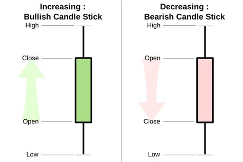 How to Use Candlestick